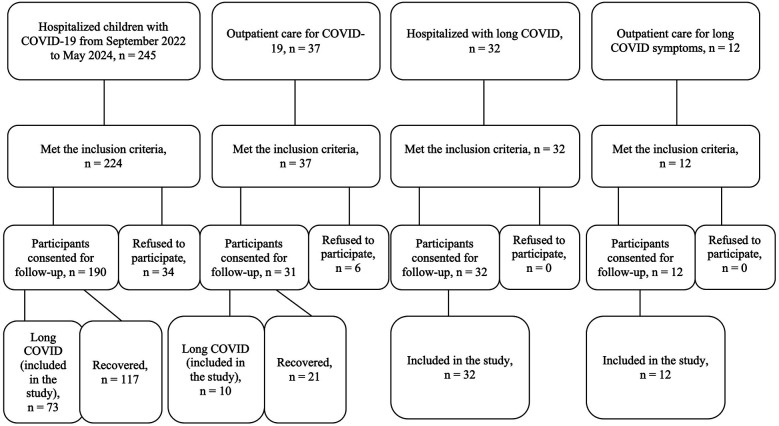 Prevalence and duration of clinical symptoms of pediatric long COVID: findings from a one-year prospective study.