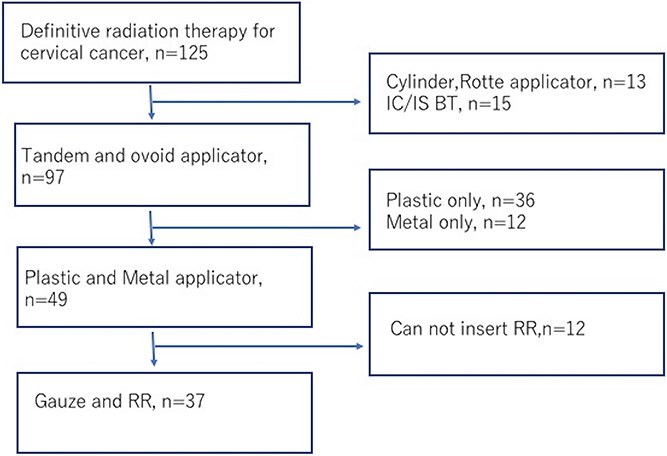 Comparison of rectal and bladder dose between retractor insertion and gauze packing in intracavitary brachytherapy for cervical cancer.
