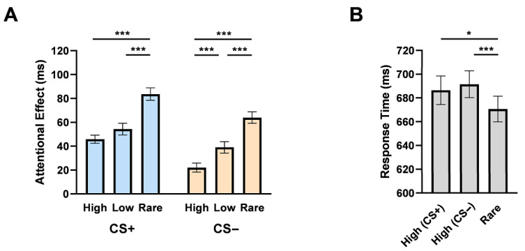 Differential Modulation of Attention by Aversive Associative and Statistical Learning in Distinct Visual Search Modes.