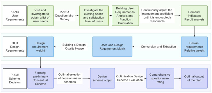 Embodied design strategies for autism-friendly museums: a Kano-QFD-PUGH-based user needs assessment.