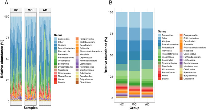 Gut microbiota characterization in ageing, mild cognitive impairment, and Alzheimer's disease in the context of mediterranean lifestyle in a Spanish population.