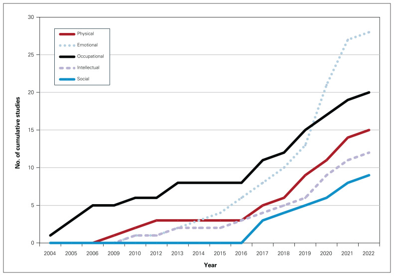 Wellness interventions in surgery: a scoping review.