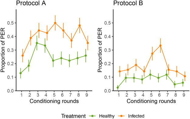 An ecological approach to honeybee olfactory conditioning: challenges and potential for the monitoring of potato virus Y infection.