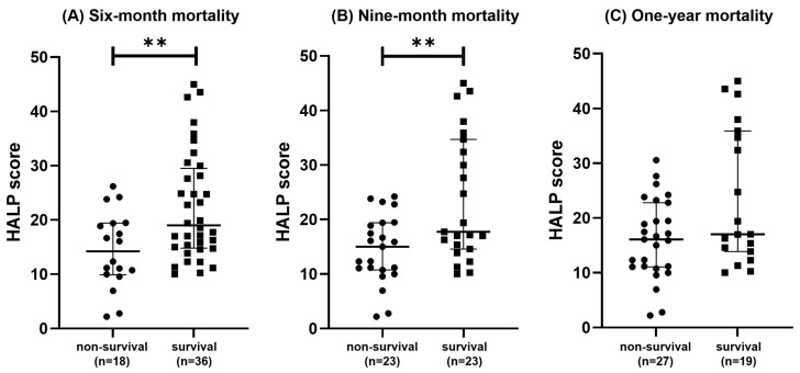 The Hemoglobin, Albumin, Lymphocyte, and Platelet Score as a Prognostic Indicator for Dogs with Congestive Heart Failure Secondary to Myxomatous Mitral Valve Disease.