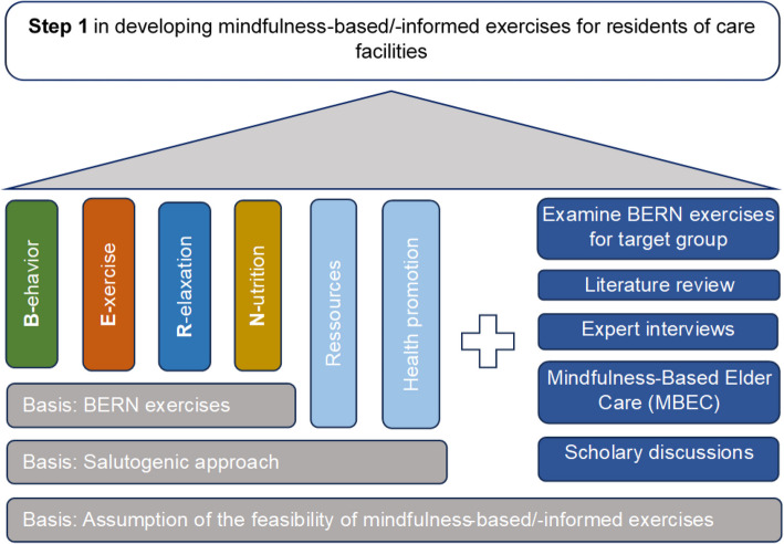 Development of a (digital) mindfulness-informed intervention for older adults in nursing homes: description and reflection of a person-based co-design approach.