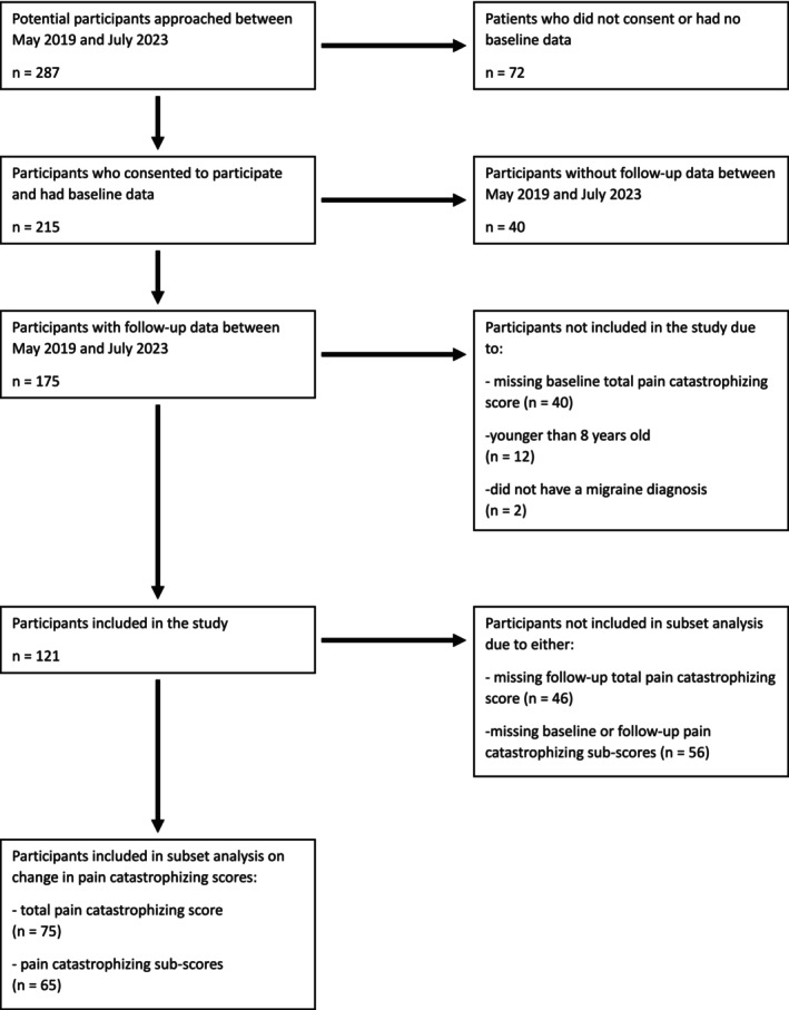 Exploring the relationship between pain catastrophizing and migraine in youth: A longitudinal clinical cohort study.