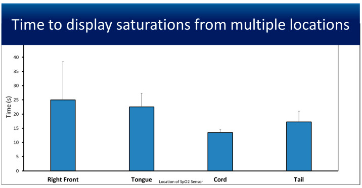 The Utility of Umbilical Cord Pulse Oximetry-A Translational Study with Four Minutes of Deferred Cord Clamping Using an Asphyxiated Preterm Ovine Model.