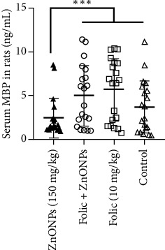 Investigating the Impact of Zinc Oxide Nanoparticles and Folic Acid on Neuronal Markers in a Rat Model of Nanotoxicity.
