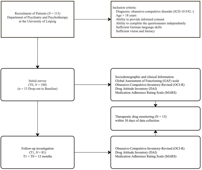 Medication adherence in obsessive-compulsive disorders and evaluation of effective adherence support strategies.