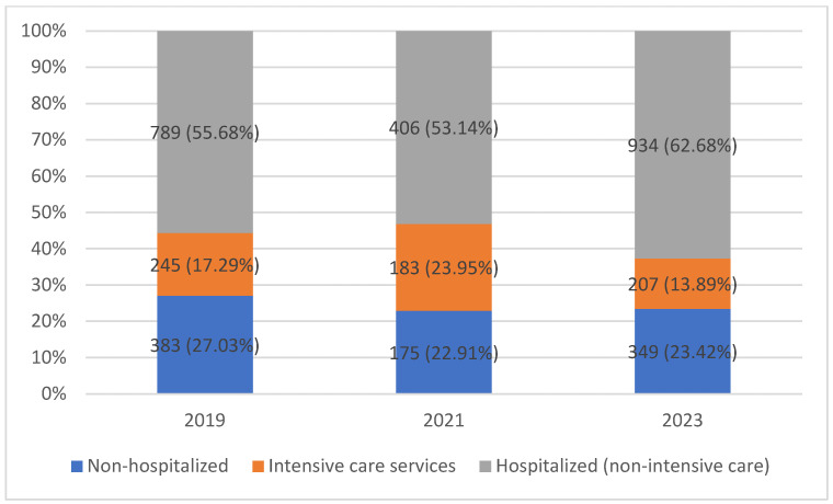 Temporal Shifts in Pathogen Profiles Due to the COVID-19 Pandemic in a Romanian Pediatric Tertiary Hospital.