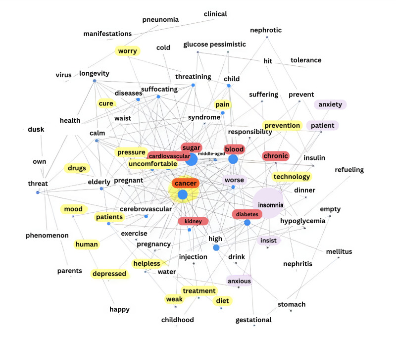 Analysis of the Behavioral Performance and Social Support of Patients in Online Health Communities From User Profile Perspectives: Comparative Study.