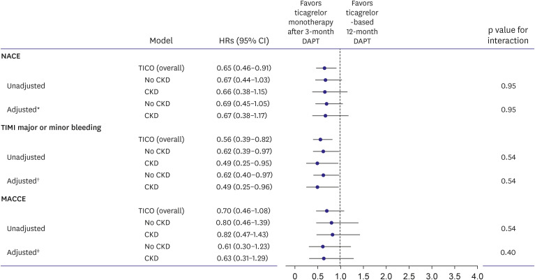 Ticagrelor Monotherapy <i>vs.</i> Ticagrelor With Aspirin in Bleeding and Cardiovascular Events in Acute Coronary Syndrome Patients According to Renal Function: The Subanalysis From the TICO Trial.