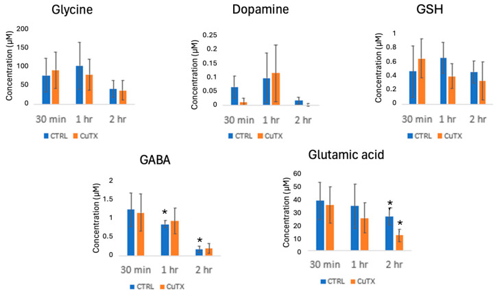 Isotopic <i>N</i>,<i>N</i>-Dimethyl Leucine-Based Mass Spectrometric Quantification of Metabolites Following Copper Exposure.