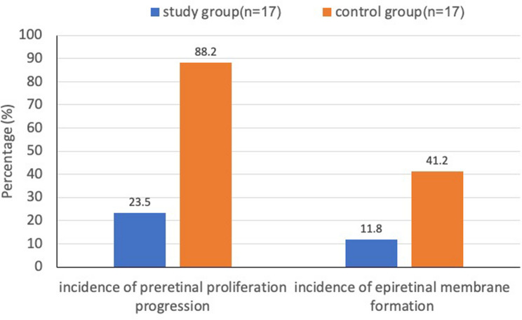 Outcome of silicone oil tamponade combined dexamethasone implantation in patients with proliferative diabetic retinopathy and retinal detachment undergoing vitrectomy: a prospective randomized controlled clinical trial.