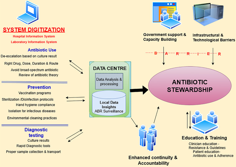 Antibiotic stewardship through clinical data digitization: perceived opportunities and obstructions by medical doctors from semi-urban setting in central India.