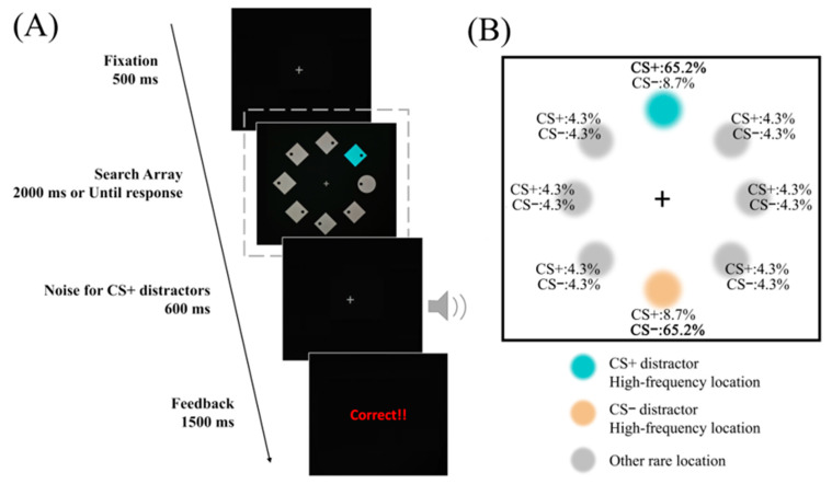 Differential Modulation of Attention by Aversive Associative and Statistical Learning in Distinct Visual Search Modes.