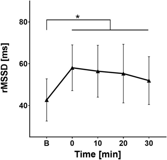 The effect of cold water intake on heart rate variability in young women: the co-activation of the sympathetic and parasympathetic branches of the autonomic nervous system.