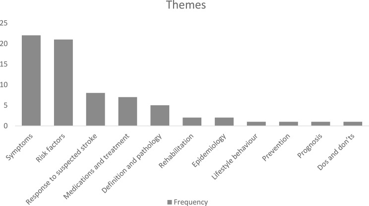 Assessing stroke survivors' knowledge: a scoping review of tools and influencing factors.