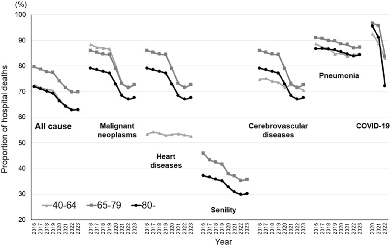 Changes in Hospital Deaths and Age-Standardized Mortality Rate by Age Group and Cause of Death in Japan, 2016-2023: A Descriptive Study With Interrupted Time Series Analysis on the Impact of the COVID-19 Pandemic.