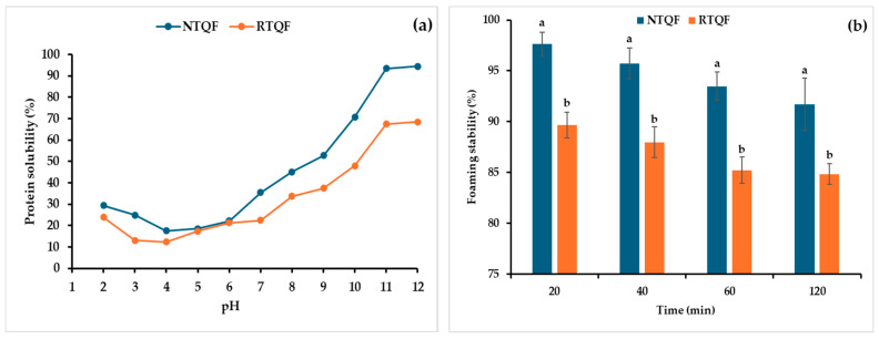 Effect of Dry Roasting on the Physicochemical, Nutritional, and Techno-Functional Properties of Tri-Color Quinoa Flours.