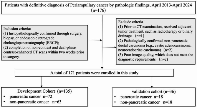 Differentiating pancreatic from periampullary non-pancreatic cancer: a nomogram-based prediction model utilizing CT imaging.