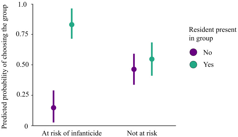 Social ties drive post-fission group choice in blue monkeys.
