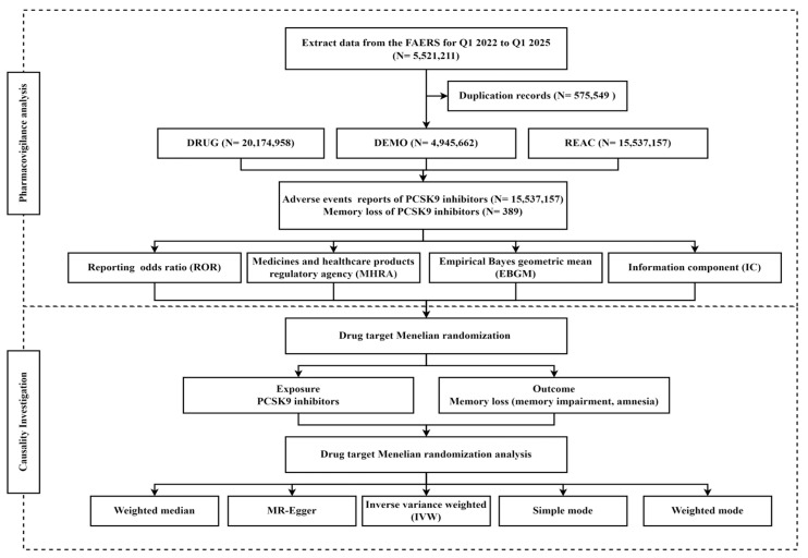 Do PCSK9 Inhibitors Impair Memory? A Dual Approach Combining Real-World Data and Genetic Evidence.