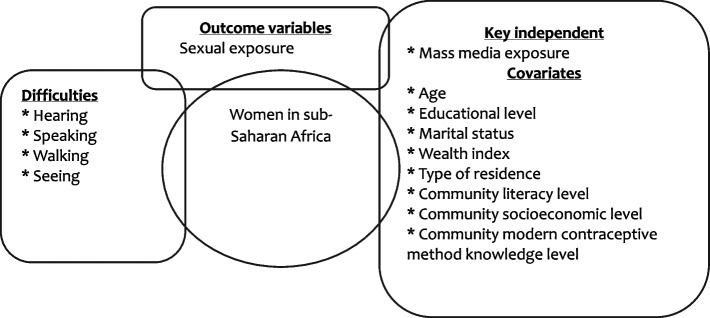 Spatial pattern and influence of mass media exposure on sexual exposure among women with disabilities in sub-Saharan Africa.