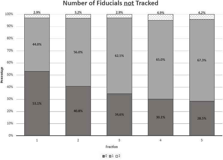 Fiducial tracking fidelity in robotic prostate SBRT: a comparison of a 3-fraction boost following pelvic nodal irradiation and definitive 5-fraction treatment.