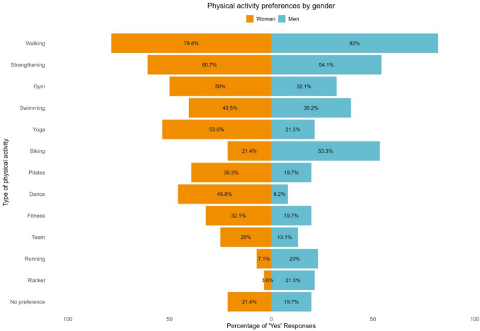 Physical activity in people affected by head and neck cancers: gender-specific barriers and preferences-ORLAPA survey results.