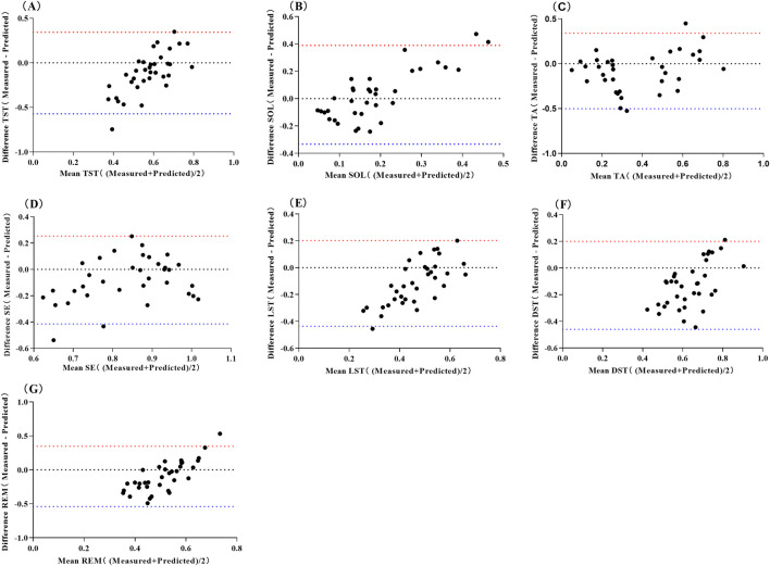 Pre-sleep heart rate variability predicts chronic insomnia and measures of sleep continuity in national-level athletes.