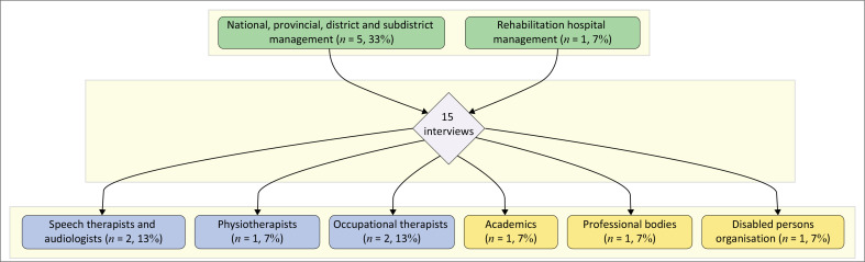 Implementation of the framework for disability and rehabilitation in Gauteng, South Africa.