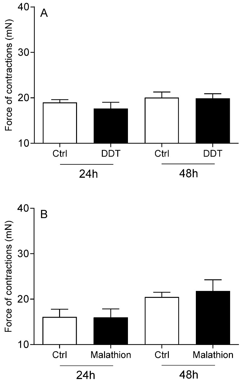 A Comparative Study of the Effect of Commonly Used Pesticides on Cervical Contractions in Pregnant Cows, In Vitro.
