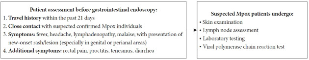 Best practice of gastrointestinal endoscopy during Mpox upsurge: an Indonesian Society for Digestive Endoscopy recommendation.