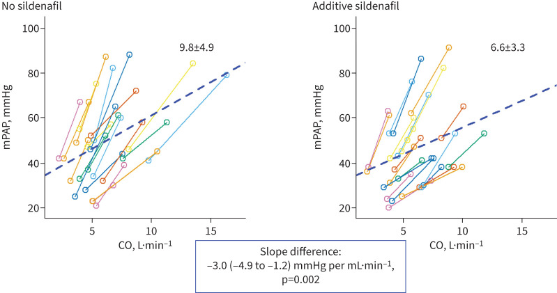 Acute effects of 50 mg additive oral sildenafil on invasive exercise haemodynamics in pulmonary vascular disease.