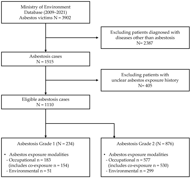 Latency Period Among Asbestosis Cases in South Korea by Demographic and Asbestos Exposure Characteristics.