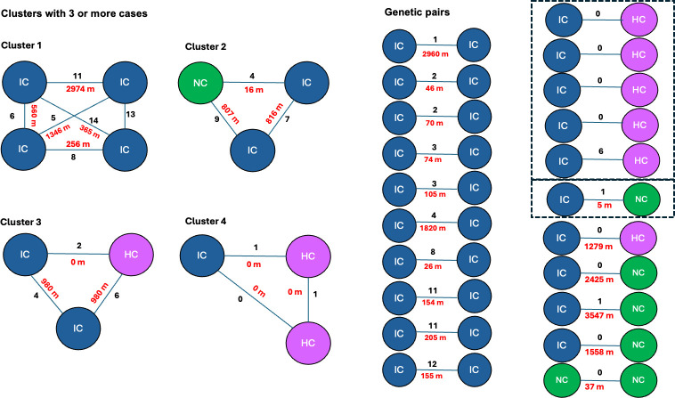 Should neighbours of tuberculosis (TB) cases be prioritised for active case finding in high TB-burden settings? A prospective molecular epidemiological study.