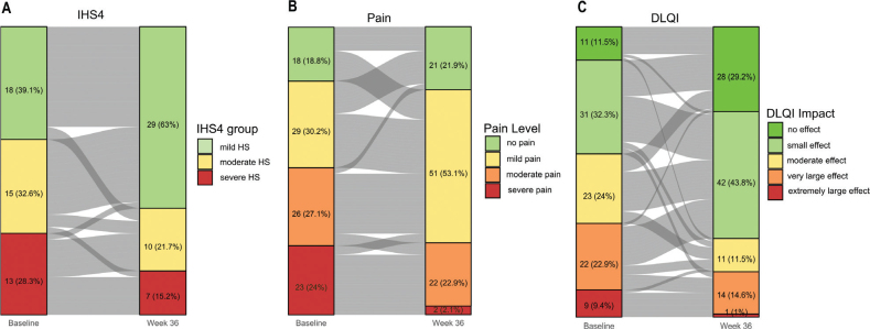 LAight Therapy is an Effective and Gentle Treatment in Adolescents Suffering from Hidradenitis Suppurative: Results from 96 Patients Using Real-world Data.