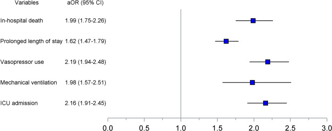 Prevalence and effects of pulmonary embolism on hospital outcomes among COVID-19 patients.