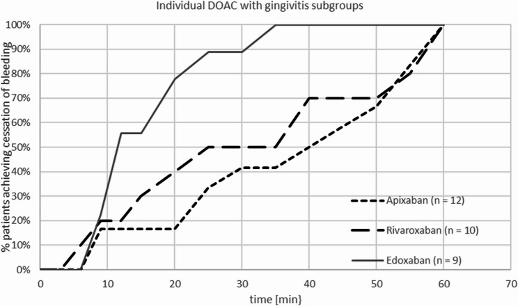 Non-invasive dentistry method for clinical determination of bleeding time: evaluation in subjects with and without direct oral anticoagulant therapy.