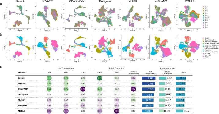 Smmit: A pipeline for integrating multiple single-cell multi-omics samples.