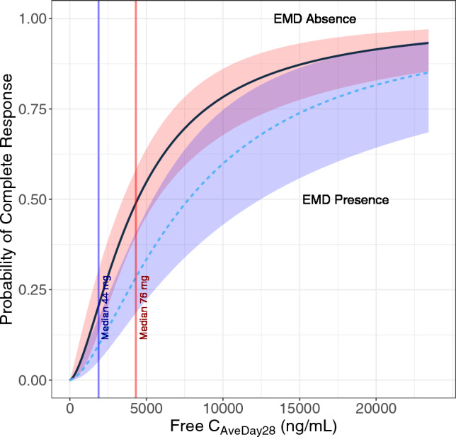 Population Exposure-Response Efficacy Analysis of Elranatamab (PF-06863135) in Patients with Multiple Myeloma.
