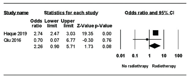 Role of Radiotherapy in Elderly Patients (≥65 Years) With Triple-Negative Breast Cancer: A Systematic Review and Meta-Analysis.