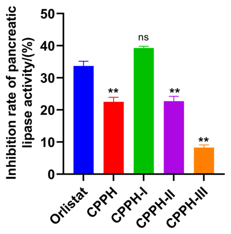 Exploring the Novel Pancreatic Lipase-Inhibitory Peptides in <i>Chlorella pyrenoidosa</i>: Preparation, Purification, Identification, and Molecular Docking.