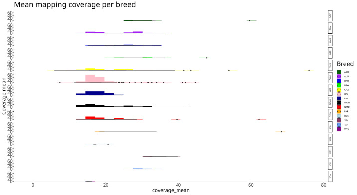 Whole genome short read data from 567 bulls of 14 breeds provides insight into genetic diversity of French cattle.