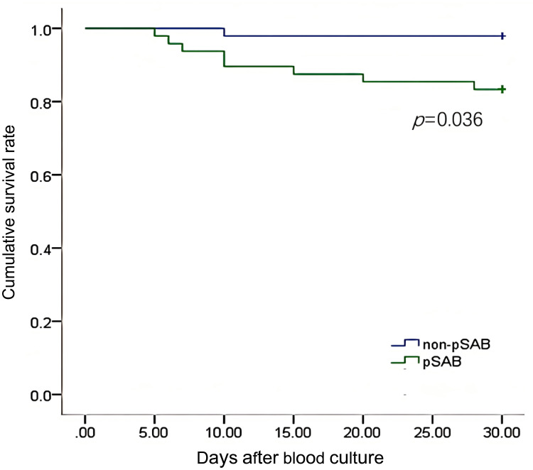 Incidence, Clinical Characteristics and Outcomes of Persistent <i>Staphylococcus aureus</i> Bacteremia in a Chinese Tertiary Care Hospital: A Single-Center Retrospective Study.