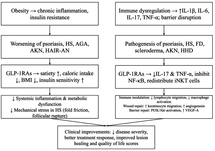 Use of Glucagon-Like Peptide-1 (GLP-1) Agonists in Modulating Preexisting Dermatologic Disease: A Systematic Review.