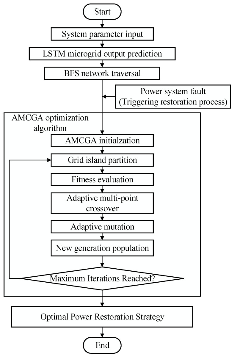 Power Restoration Optimization Strategy for Active Distribution Networks Using Improved Genetic Algorithm.