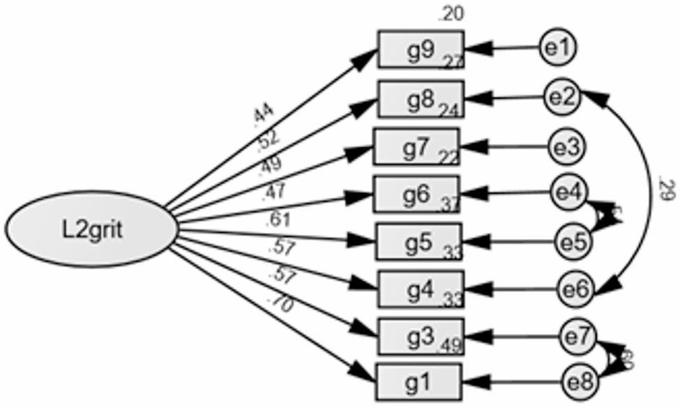 Mediating role of students' self-assessment in the relationships among EFL students' L2 grit, motivation, and willingness to communicate.