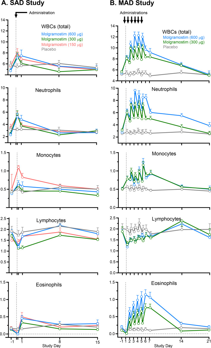 Pharmacokinetics and pharmacodynamics of inhaled molgramostim in healthy people.